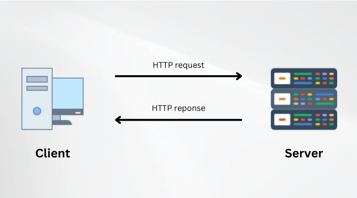 HTTP Request Response Model showing Client and Server