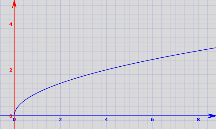 Square root function graph