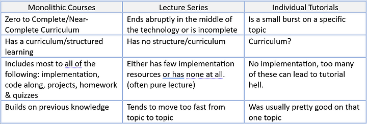 Monolithic vs Individual Tutorials