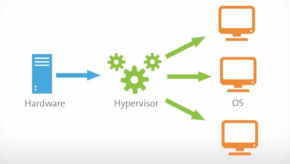 Splitting with hypervisors is versatile