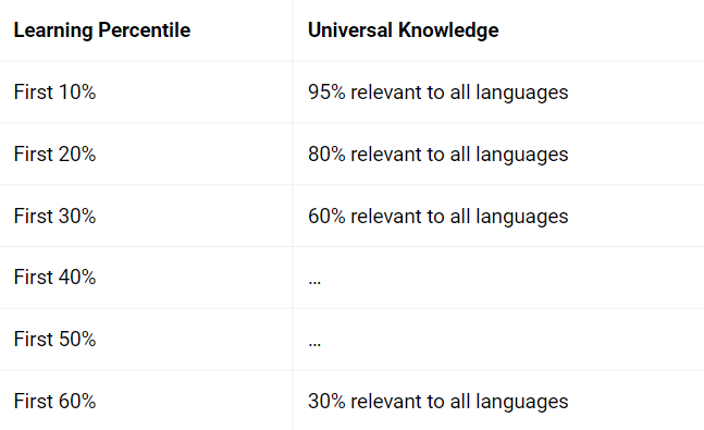Learning percentile vs universal knowledge table