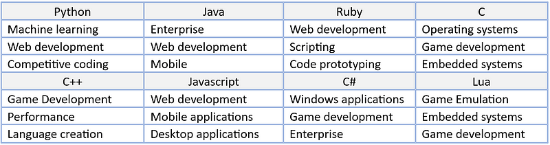Language use cases table