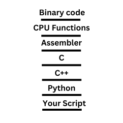 Abstraction stack diagram