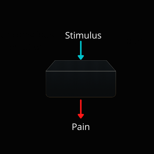 Stimulus to pain diagram