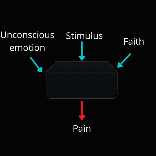 New model of pain with Unconscious emotion, Stimulus, and Faith