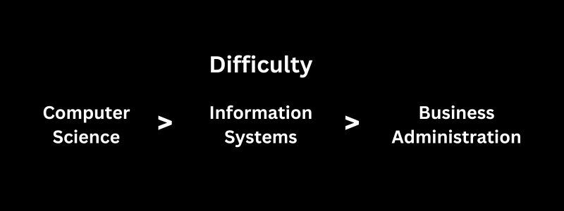 Difficulty comparison chart