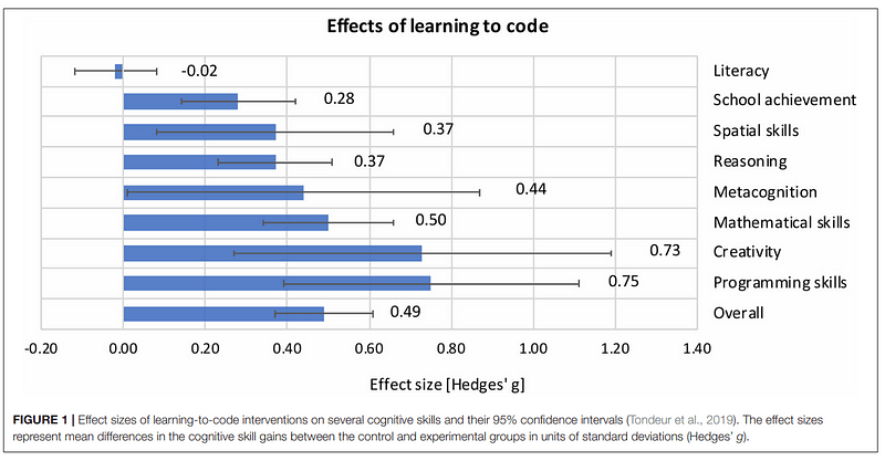 Effects of learning to code chart