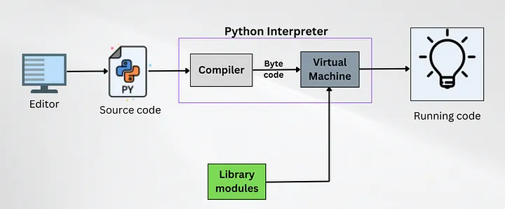 Interpretation Process