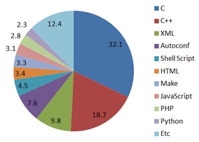Programming languages chart