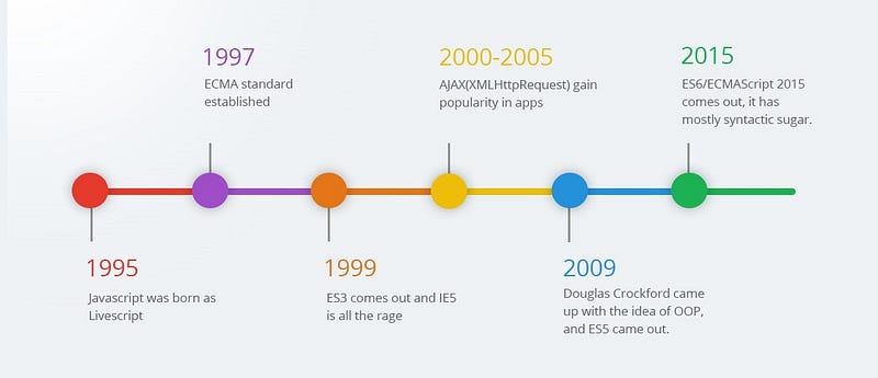 LinkedIn Post on Javascript History