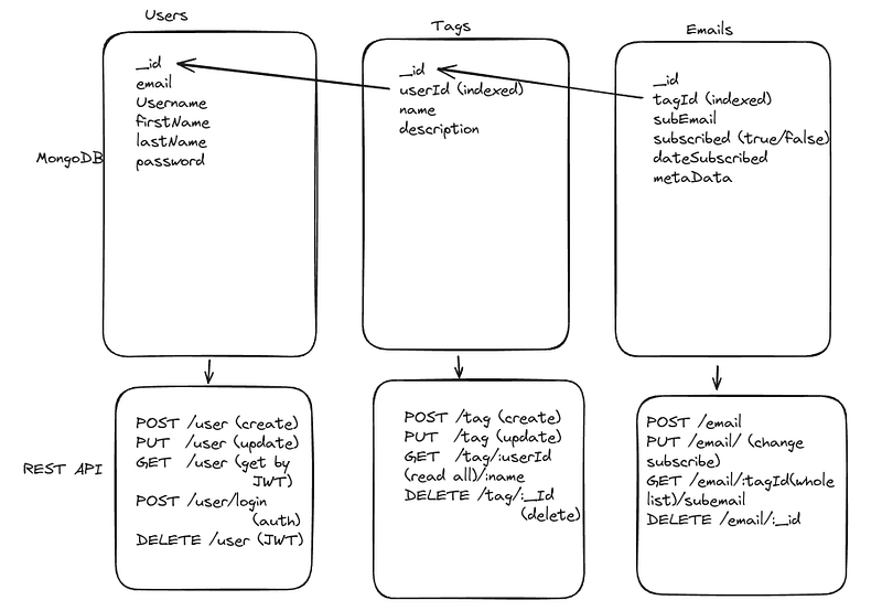 Example system design