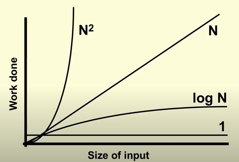 Big O Notation Graph