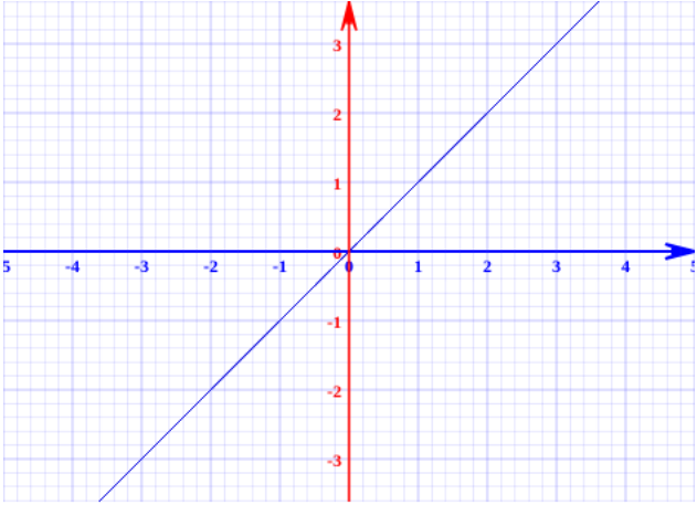 Graph showing f(x) = x line at 45 degrees