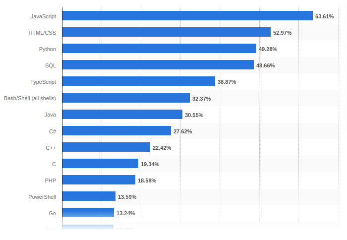 Popular programming languages chart