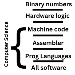 Computer science abstraction stack diagram