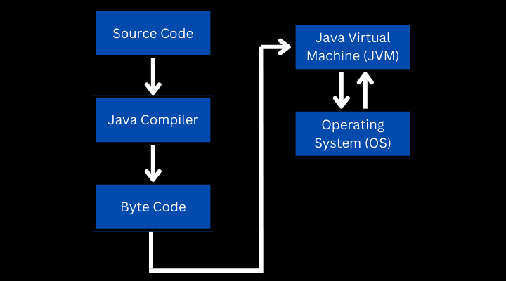Java compilation process diagram