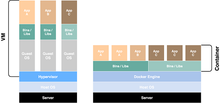 VM vs Docker Container comparison diagram