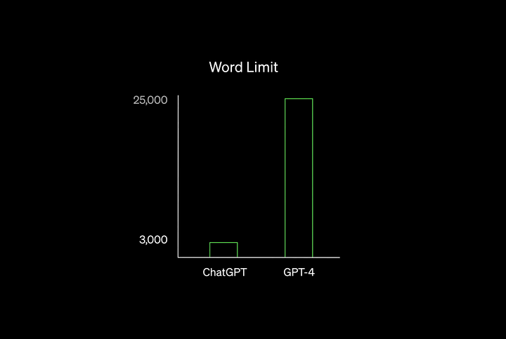 ChatGPT vs GPT-4 word limit comparison