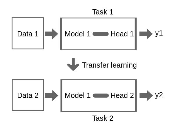 Transfer learning diagram