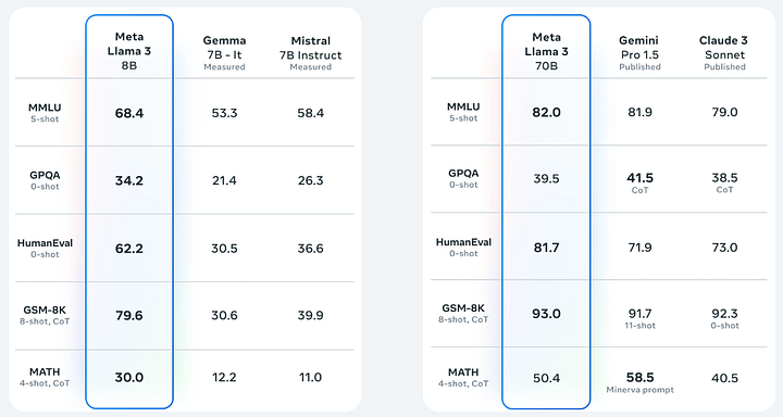Language model benchmarks comparison