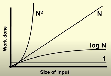 Algorithm complexity graph showing N^2, N, log N, and 1